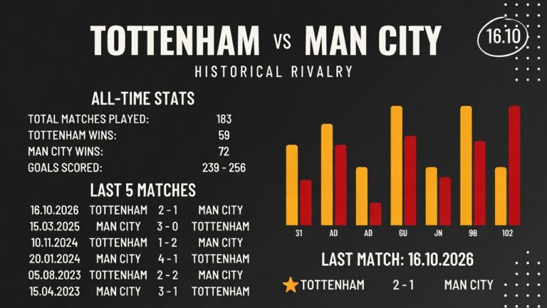 Tottenham vs Man City Stats